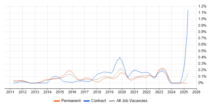 Job vacancy trend for Cloud Consultant in the East Midlands Job vacancy trend for Cloud Consultant in the East Midlands