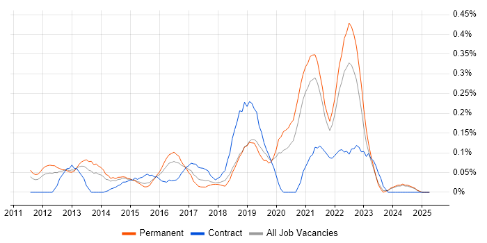 Job vacancy trend for Cloud Developer in the East Midlands Job vacancy trend for Cloud Developer in the East Midlands