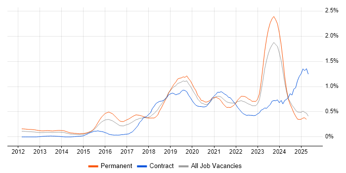 Job vacancy trend for Cloud Engineer in the East Midlands Job vacancy trend for Cloud Engineer in the East Midlands