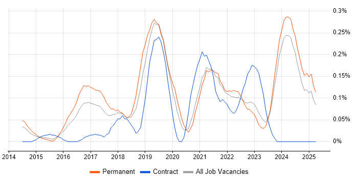 Job vacancy trend for Cloud Infrastructure Engineer in the East Midlands Job vacancy trend for Cloud Infrastructure Engineer in the East Midlands