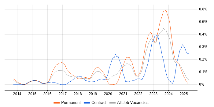 Job vacancy trend for Cloud Operations in the East Midlands Job vacancy trend for Cloud Operations in the East Midlands