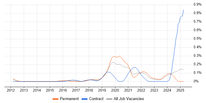 Job vacancy trend for Cloud Platform Engineer in the East Midlands Job vacancy trend for Cloud Platform Engineer in the East Midlands