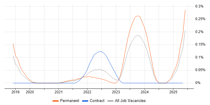 Job vacancy trend for Cloud Security Engineer in the East Midlands Job vacancy trend for Cloud Security Engineer in the East Midlands