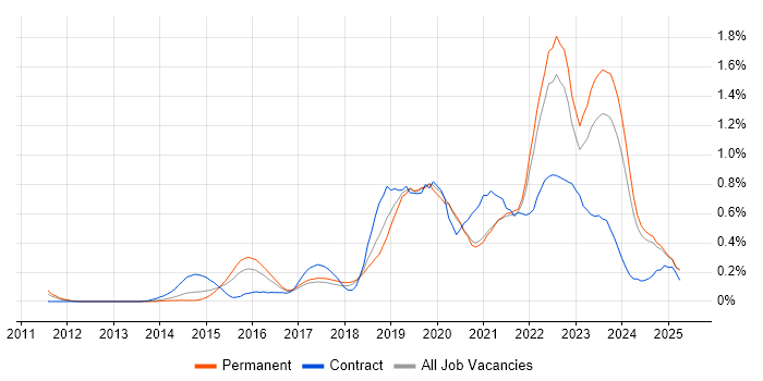 Job vacancy trend for Cloud Security in the East Midlands Job vacancy trend for Cloud Security in the East Midlands
