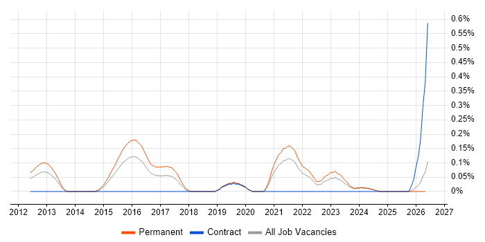 Cloud Software Engineer job vacancy trend in the East Midlands