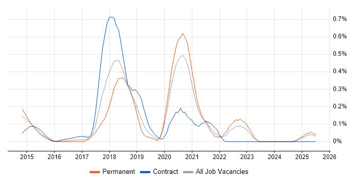 Job vacancy trend for Cloudera in the East Midlands