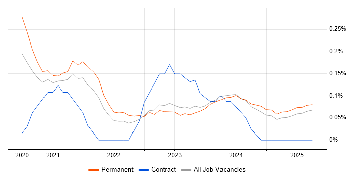 Job vacancy trend for Cloudflare in the East Midlands Job vacancy trend for Cloudflare in the East Midlands