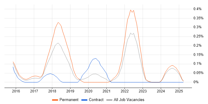 Job vacancy trend for CloudFront in the East Midlands Job vacancy trend for CloudFront in the East Midlands