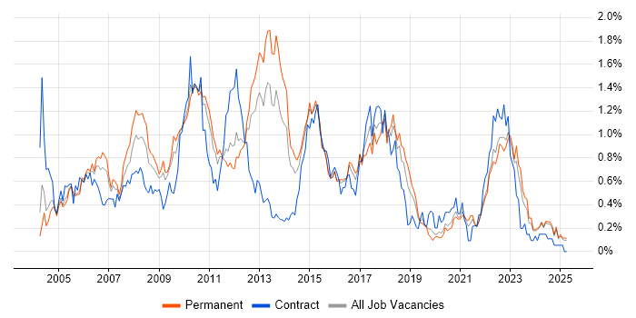 Job vacancy trend for Clustering in the East Midlands Job vacancy trend for Clustering in the East Midlands