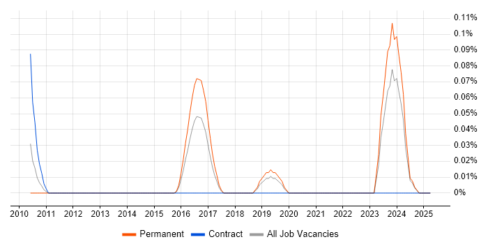 Job vacancy trend for CMake in the East Midlands Job vacancy trend for CMake in the East Midlands