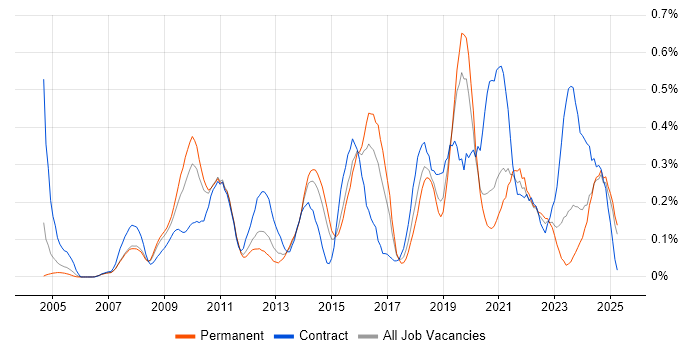 Job vacancy trend for CMDB in the East Midlands Job vacancy trend for CMDB in the East Midlands