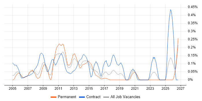 CMS Developer job vacancy trend in the East Midlands