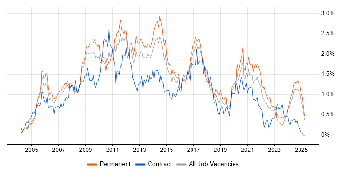 Job vacancy trend for CMS in the East Midlands Job vacancy trend for CMS in the East Midlands