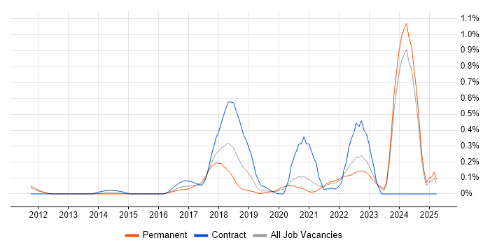 Job vacancy trend for Co-Creation in the East Midlands Job vacancy trend for Co-Creation in the East Midlands