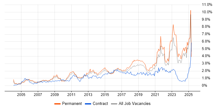 Job vacancy trend for Coaching in the East Midlands Job vacancy trend for Coaching in the East Midlands