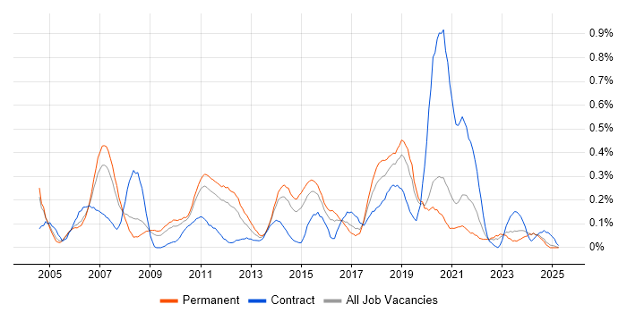 Job vacancy trend for COBIT in the East Midlands Job vacancy trend for COBIT in the East Midlands