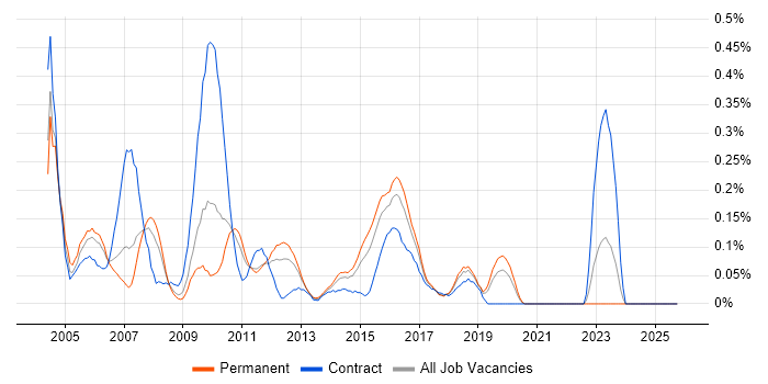 COBOL Developer job vacancy trend in the East Midlands