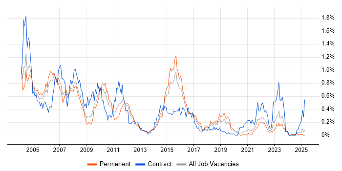 Job vacancy trend for COBOL in the East Midlands Job vacancy trend for COBOL in the East Midlands