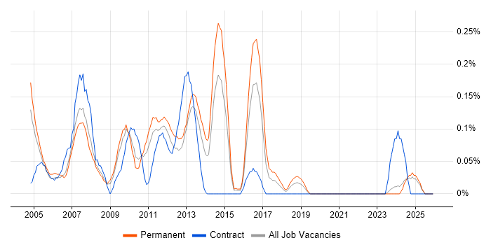 CODA job vacancy trend in the East Midlands