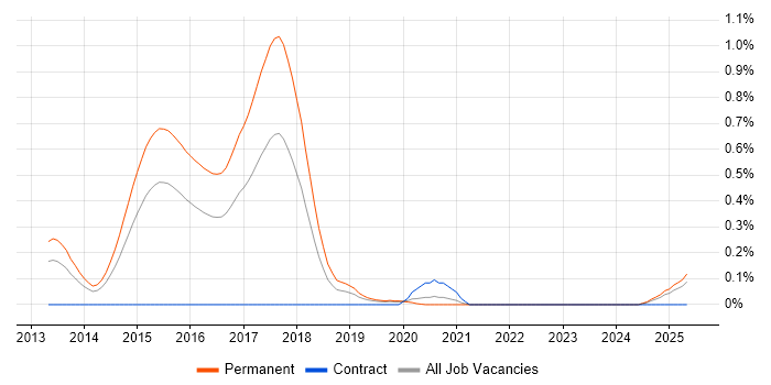 Job vacancy trend for Code First Entity Framework in the East Midlands Job vacancy trend for Code First Entity Framework in the East Midlands