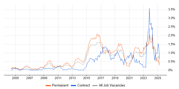 Job vacancy trend for Code Quality in the East Midlands Job vacancy trend for Code Quality in the East Midlands