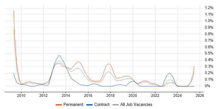 Job vacancy trend for CodeIgniter in the East Midlands Job vacancy trend for CodeIgniter in the East Midlands