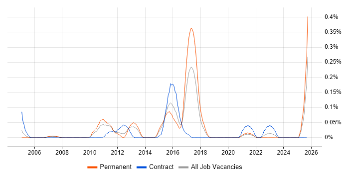 Cognos Controller job vacancy trend in the East Midlands Cognos Controller job vacancy trend in the East Midlands