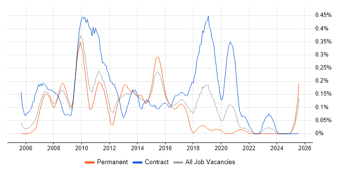 Job vacancy trend for Cognos Developer in the East Midlands Job vacancy trend for Cognos Developer in the East Midlands