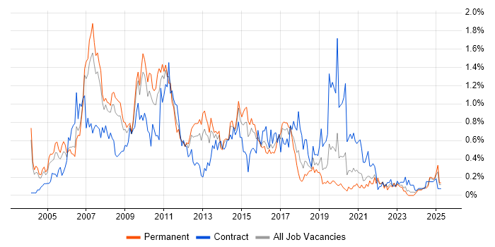 Job vacancy trend for Cognos in the East Midlands Job vacancy trend for Cognos in the East Midlands