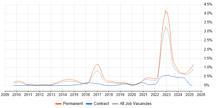 Job vacancy trend for Collaborative Culture in the East Midlands Job vacancy trend for Collaborative Culture in the East Midlands