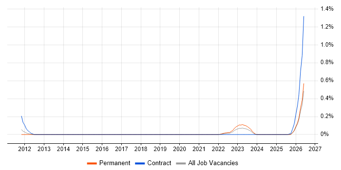 Collaborative Engineering job vacancy trend in the East Midlands