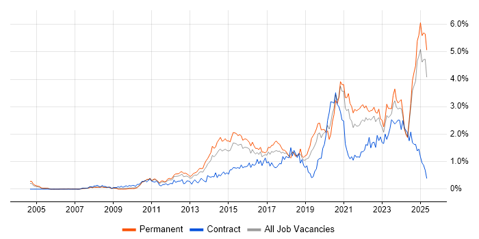 Job vacancy trend for Collaborative Working in the East Midlands Job vacancy trend for Collaborative Working in the East Midlands