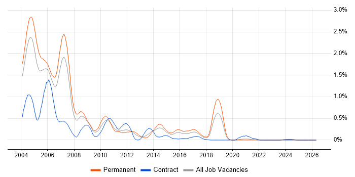 COM job vacancy trend in the East Midlands