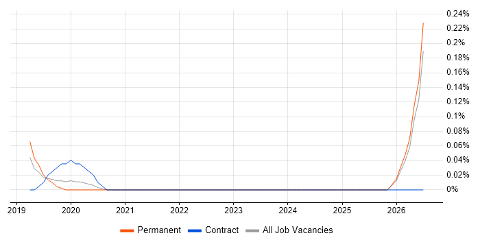 Commercial Director job vacancy trend in the East Midlands