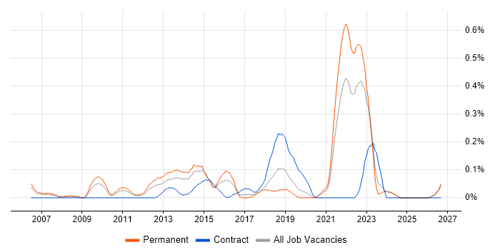 Commercialisation job vacancy trend in the East Midlands