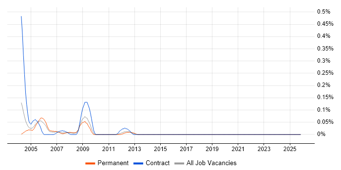 Communications Engineer job vacancy trend in the East Midlands