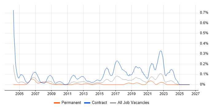 Communications Manager job vacancy trend in the East Midlands