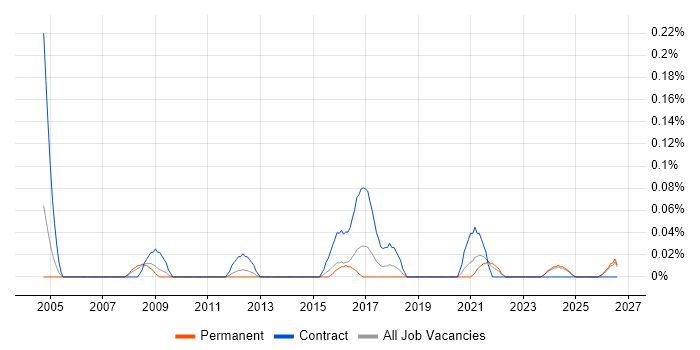 Communications Officer job vacancy trend in the East Midlands