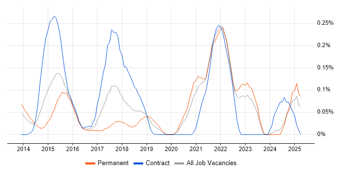 Job vacancy trend for Community of Practice in the East Midlands Job vacancy trend for Community of Practice in the East Midlands