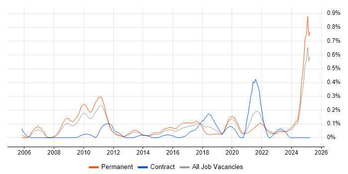 Job vacancy trend for Commvault in the East Midlands Job vacancy trend for Commvault in the East Midlands