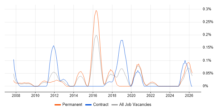 Compatibility Testing job vacancy trend in the East Midlands