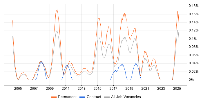 Job vacancy trend for Competitor Analysis in the East Midlands Job vacancy trend for Competitor Analysis in the East Midlands