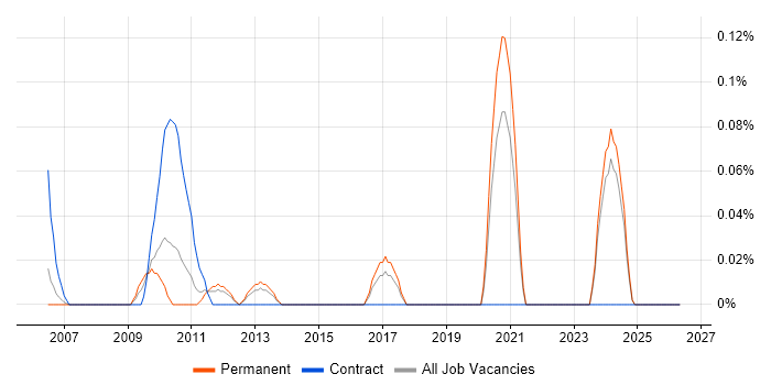 Compliance Specialist job vacancy trend in the East Midlands