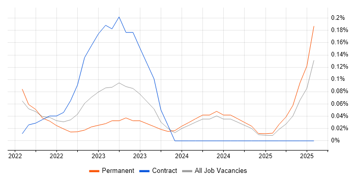 Job vacancy trend for CompTIA CySA+ in the East Midlands Job vacancy trend for CompTIA CySA+ in the East Midlands