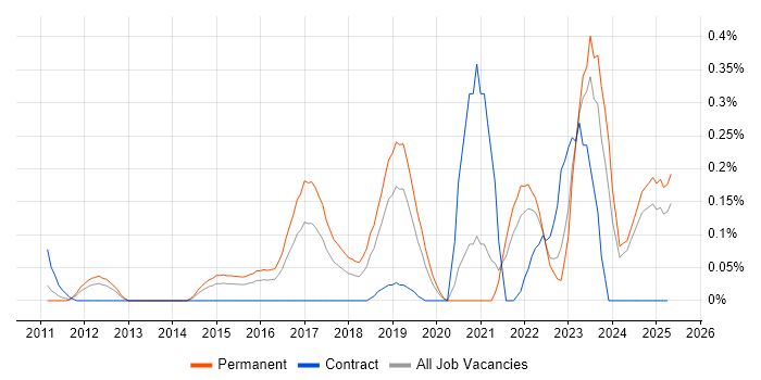 Job vacancy trend for CompTIA Security+ in the East Midlands Job vacancy trend for CompTIA Security+ in the East Midlands