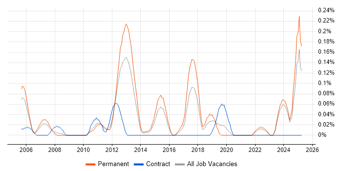 Job vacancy trend for Computational Fluid Dynamics in the East Midlands Job vacancy trend for Computational Fluid Dynamics in the East Midlands