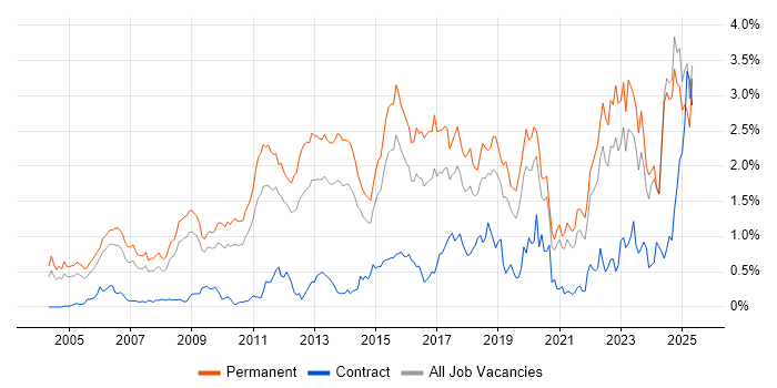 Job vacancy trend for Computer Science Degree in the East Midlands Job vacancy trend for Computer Science Degree in the East Midlands