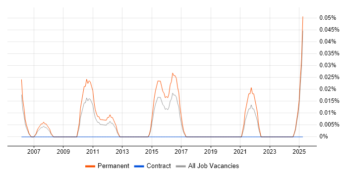 Job vacancy trend for Computer Science Graduate in the East Midlands Job vacancy trend for Computer Science Graduate in the East Midlands