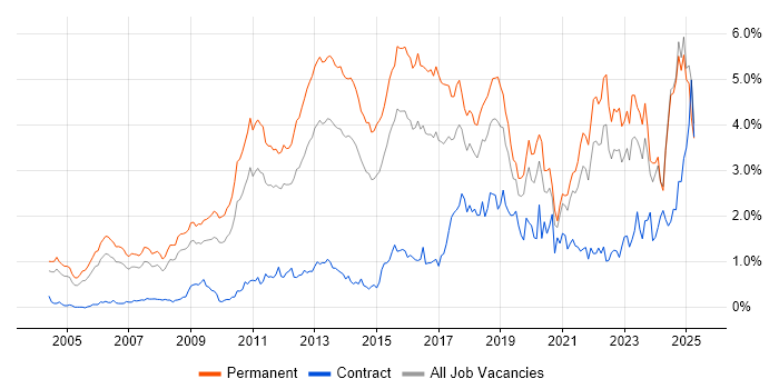 Job vacancy trend for Computer Science in the East Midlands Job vacancy trend for Computer Science in the East Midlands