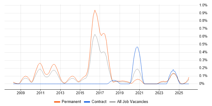 Computer Vision job vacancy trend in the East Midlands